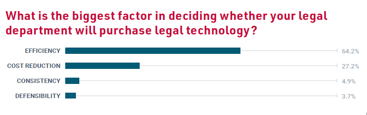 Decision Factors for legal tech purchases